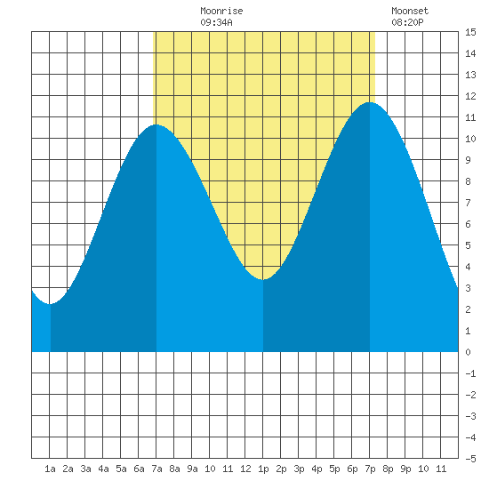 Belfair tide chart for Sunday, September 17, 2023