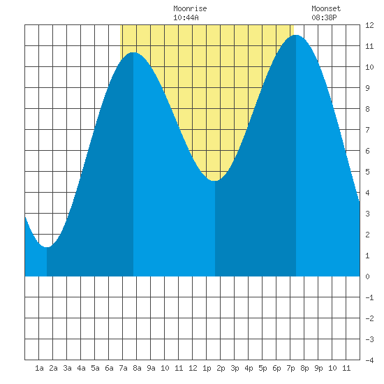 Belfair tide chart for Monday, September 18, 2023