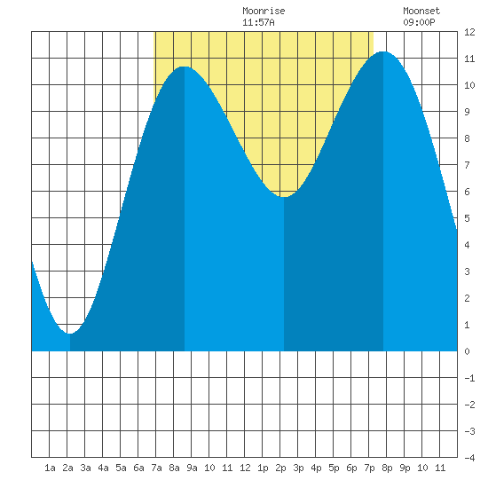 Belfair tide chart for Tuesday, September 19, 2023