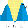 Belfair tide chart for Friday, September 1, 2023