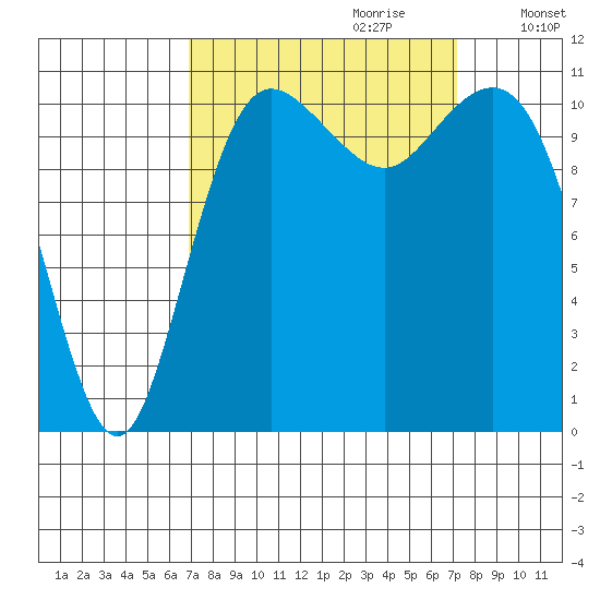 Belfair tide chart for Thursday, September 21, 2023