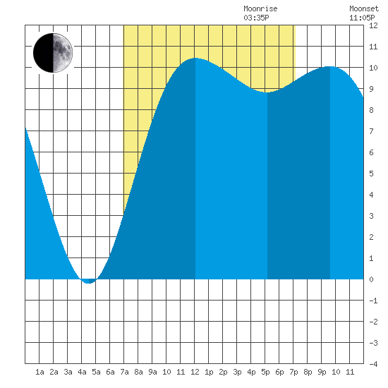 Belfair tide chart for Friday, September 22, 2023