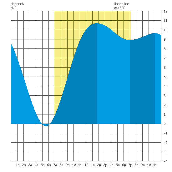 Belfair tide chart for Saturday, September 23, 2023