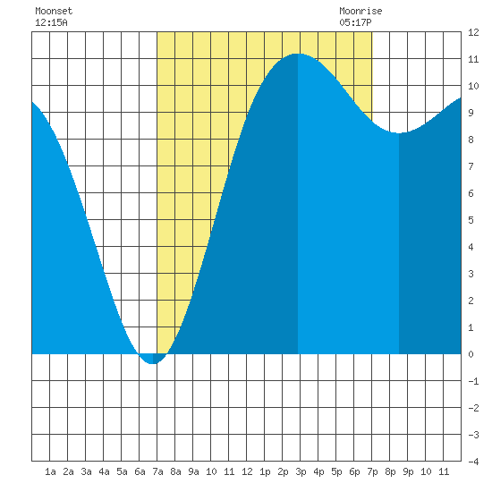 Belfair tide chart for Sunday, September 24, 2023