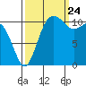 Belfair tide chart for Sunday, September 24, 2023