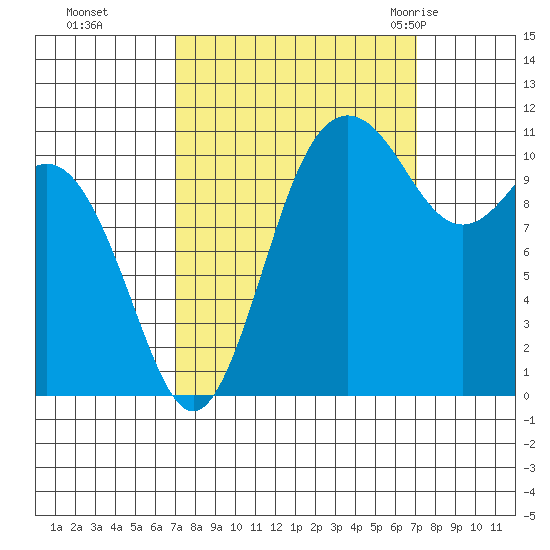 Belfair tide chart for Monday, September 25, 2023