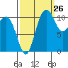 Belfair tide chart for Tuesday, September 26, 2023