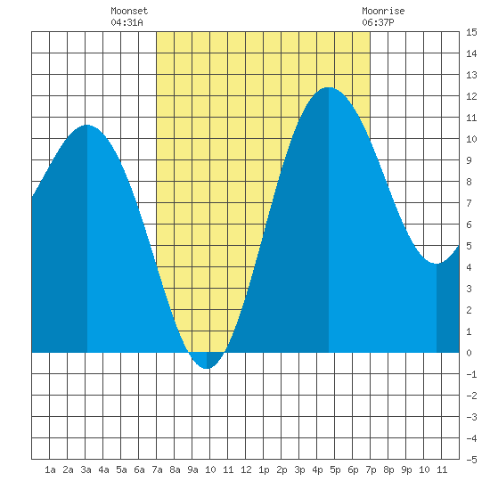 Belfair tide chart for Wednesday, September 27, 2023