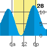 Belfair tide chart for Thursday, September 28, 2023