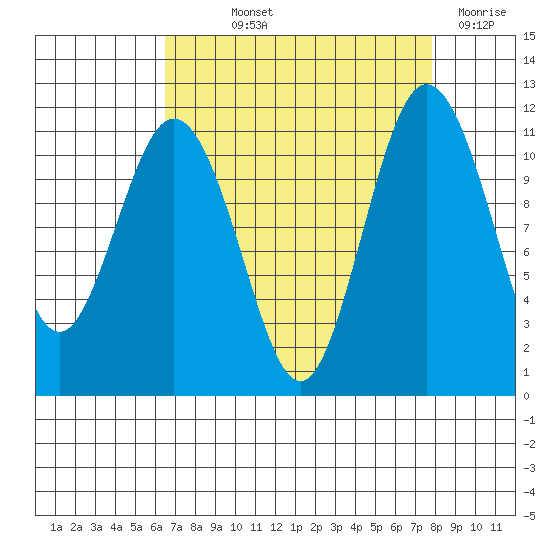 Belfair tide chart for Saturday, September 2, 2023