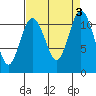 Belfair tide chart for Sunday, September 3, 2023