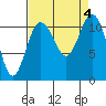Belfair tide chart for Monday, September 4, 2023