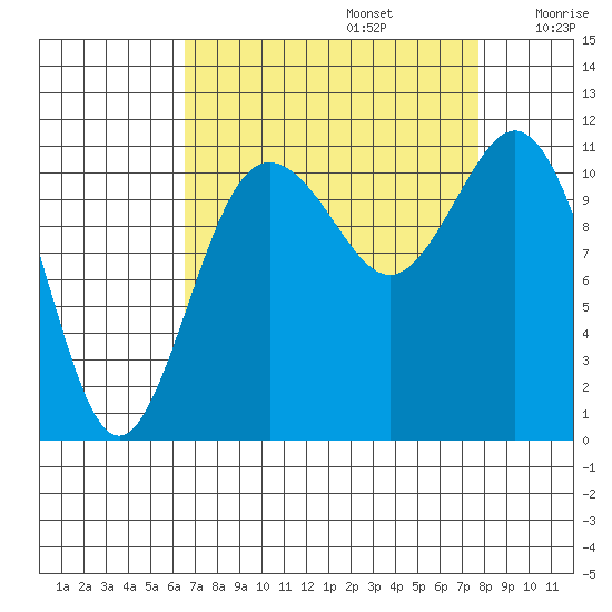Belfair tide chart for Tuesday, September 5, 2023