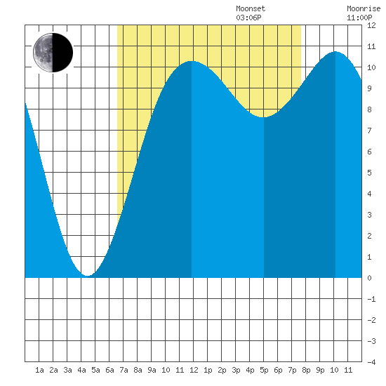 Belfair tide chart for Wednesday, September 6, 2023