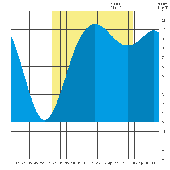 Belfair tide chart for Thursday, September 7, 2023