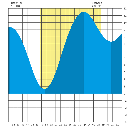 Belfair tide chart for Saturday, September 9, 2023