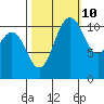 Belfair tide chart for Tuesday, October 10, 2023