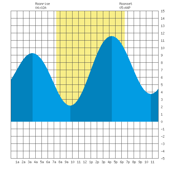 Belfair tide chart for Wednesday, October 11, 2023