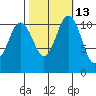 Belfair tide chart for Friday, October 13, 2023