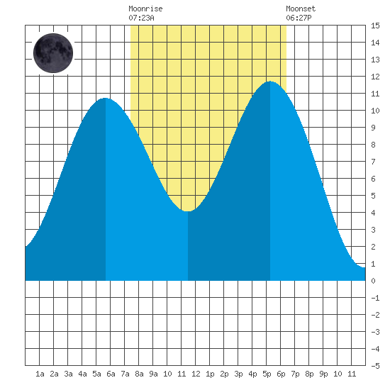Belfair tide chart for Saturday, October 14, 2023