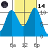 Belfair tide chart for Saturday, October 14, 2023