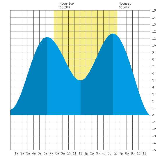 Belfair tide chart for Sunday, October 15, 2023