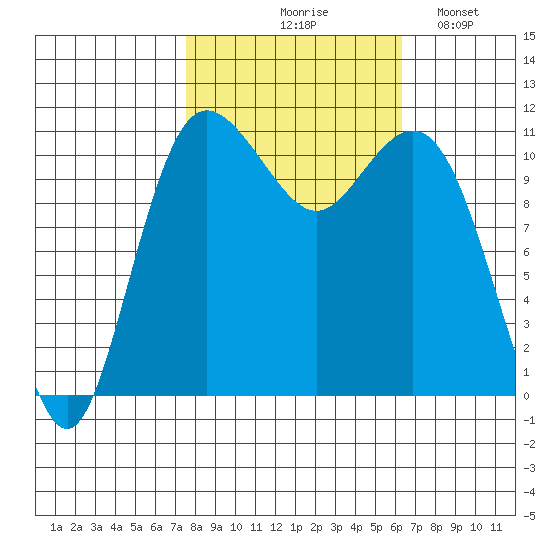 Belfair tide chart for Wednesday, October 18, 2023
