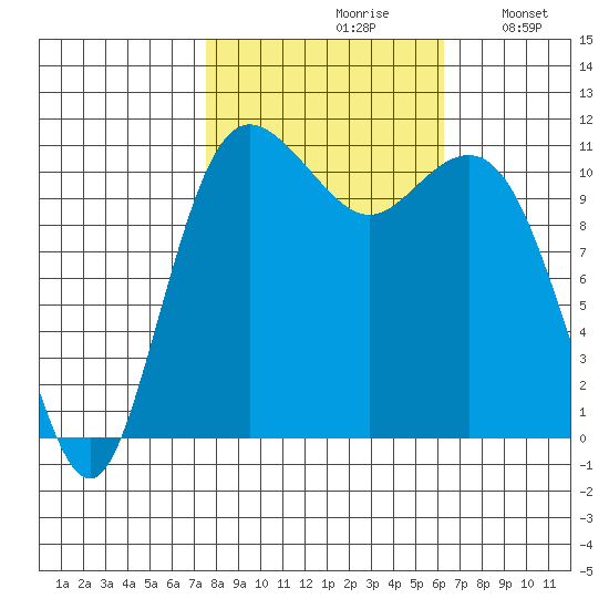 Belfair tide chart for Thursday, October 19, 2023
