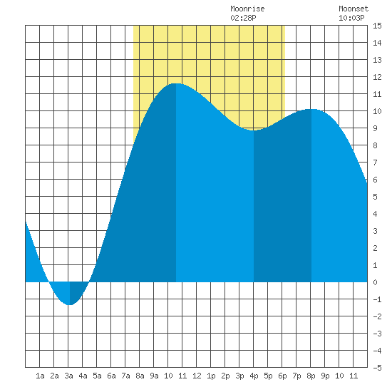Belfair tide chart for Friday, October 20, 2023