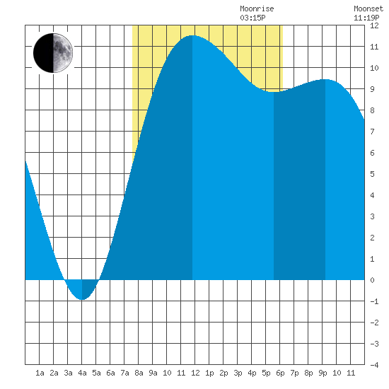 Belfair tide chart for Saturday, October 21, 2023