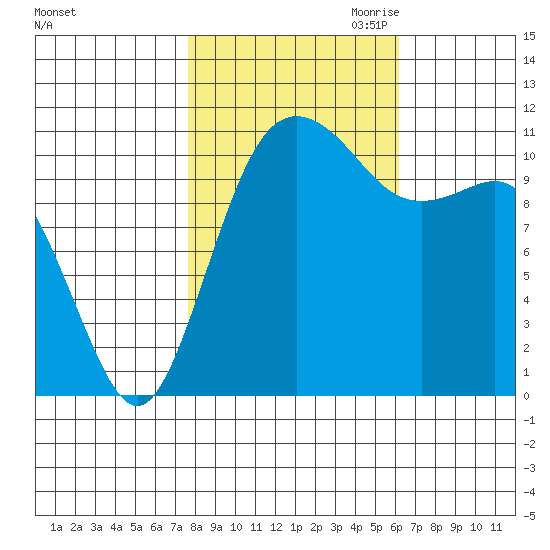 Belfair tide chart for Sunday, October 22, 2023