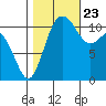 Belfair tide chart for Monday, October 23, 2023