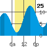 Belfair tide chart for Wednesday, October 25, 2023