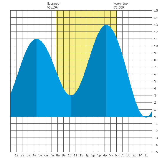 Belfair tide chart for Friday, October 27, 2023