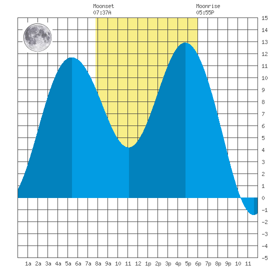 Belfair tide chart for Saturday, October 28, 2023