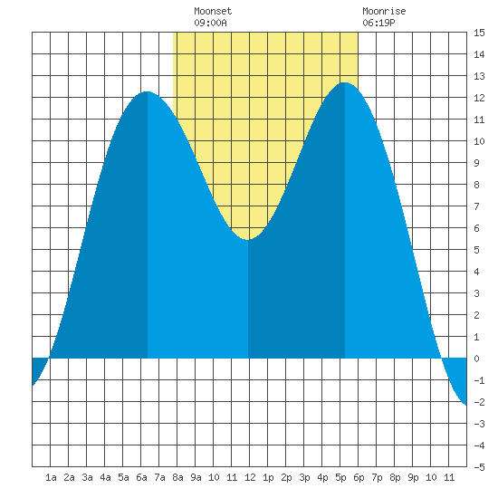 Belfair tide chart for Sunday, October 29, 2023