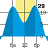 Belfair tide chart for Sunday, October 29, 2023