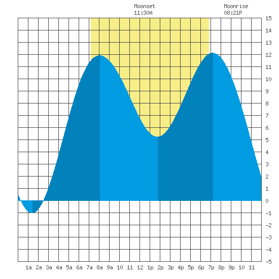 Belfair tide chart for Monday, October 2, 2023