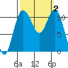 Belfair tide chart for Monday, October 2, 2023