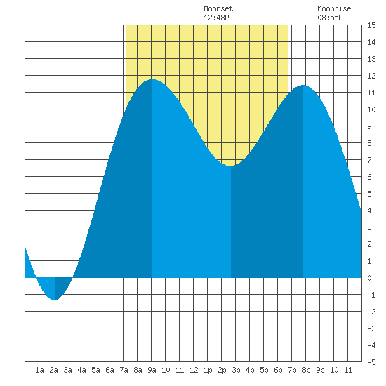 Belfair tide chart for Tuesday, October 3, 2023