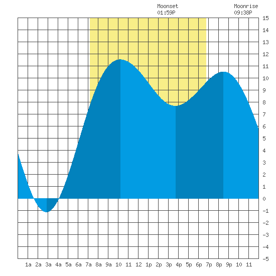 Belfair tide chart for Wednesday, October 4, 2023