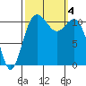 Belfair tide chart for Wednesday, October 4, 2023