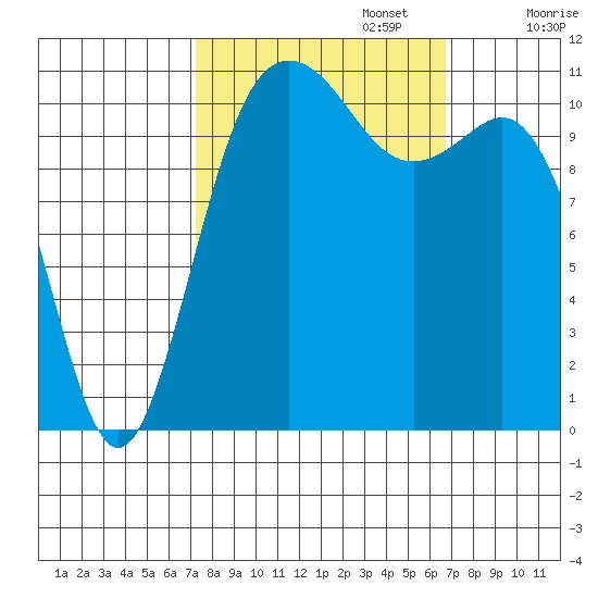 Belfair tide chart for Thursday, October 5, 2023