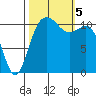 Belfair tide chart for Thursday, October 5, 2023