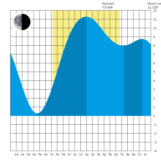 Belfair tide chart for Friday, October 6, 2023