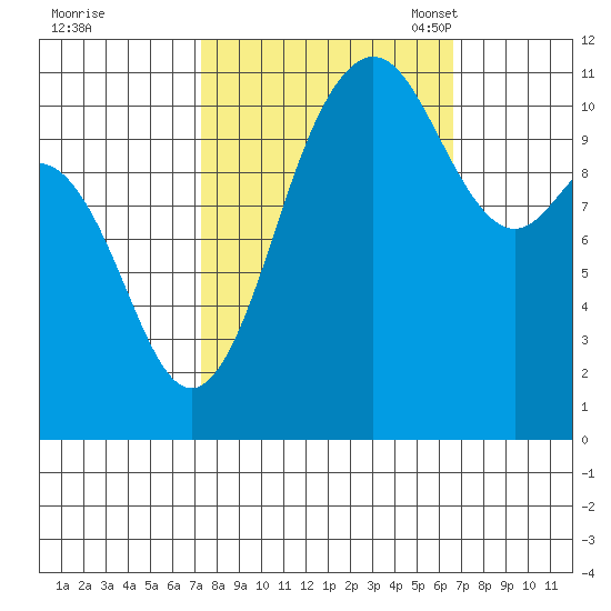 Belfair tide chart for Sunday, October 8, 2023
