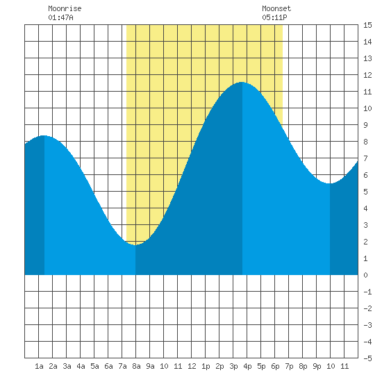 Belfair tide chart for Monday, October 9, 2023