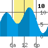 Belfair tide chart for Friday, November 10, 2023