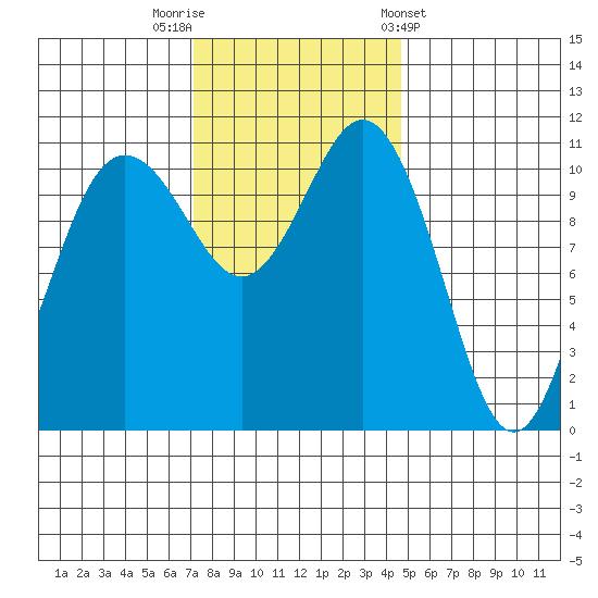Belfair tide chart for Saturday, November 11, 2023