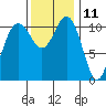 Belfair tide chart for Saturday, November 11, 2023